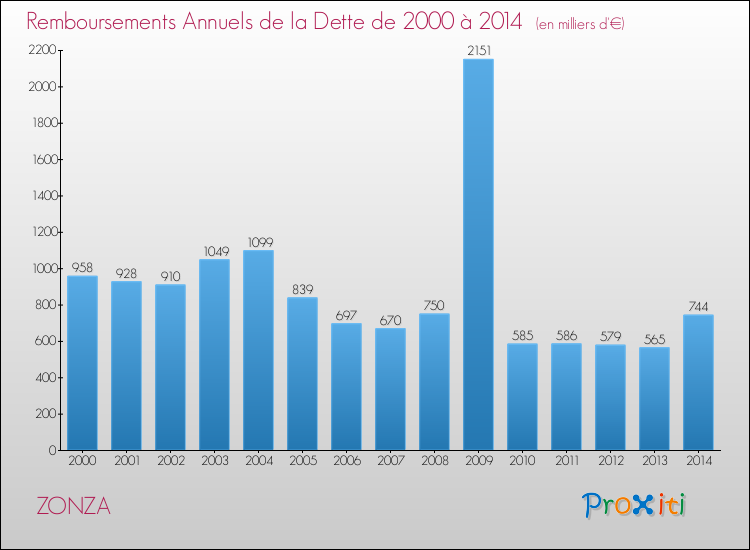 Evolution de l'annuité de la dette pour la commune de ZONZA de 2000 à 2014 Annuités de la dette pour ZONZA de 2000 à 2014