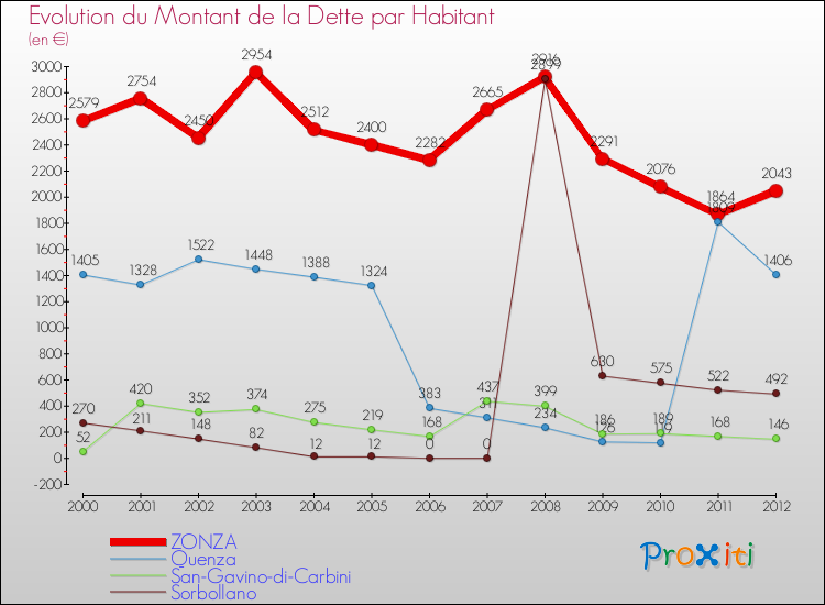 Evolution de la dette par habitant pour la commune de ZONZA et les communes proches de 2000 à 2012 Comparaison de la dette par habitant pour ZONZA et les communes voisines de 2000 à 2012