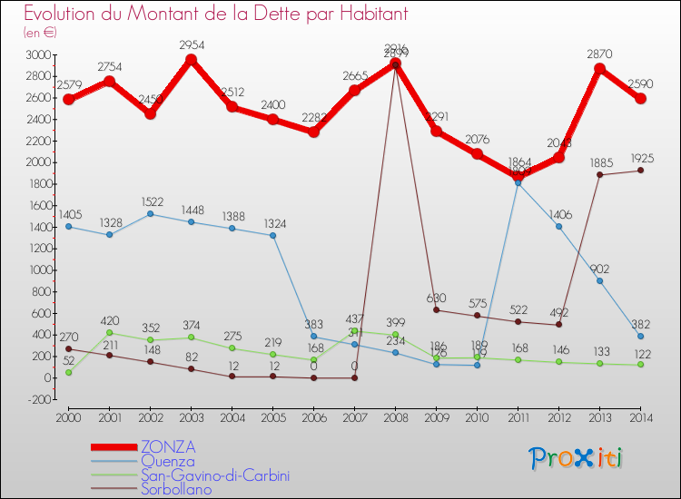 Evolution de la dette par habitant pour la commune de ZONZA et les communes proches de 2000 à 2014 Comparaison de la dette par habitant pour ZONZA et les communes voisines de 2000 à 2014