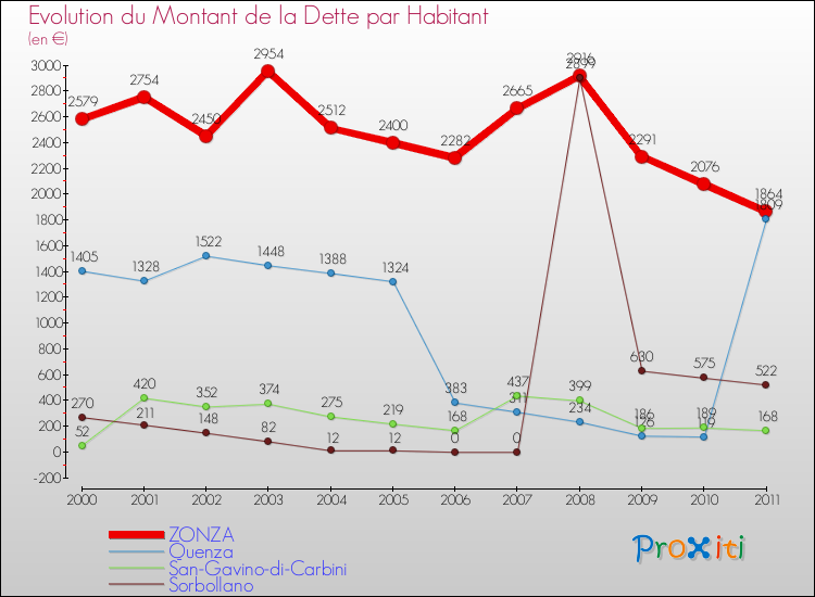 Evolution de la dette par habitant pour la commune de ZONZA et les communes proches Comparaison de la dette par habitant pour ZONZA et les communes voisines