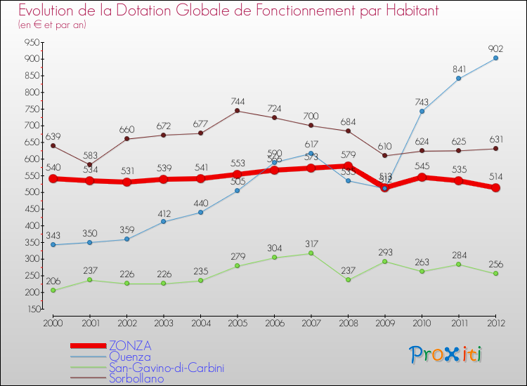Evolution et montant de la dotation globale de fonctionnement par Habitant pour ZONZA et les communes proches Comparaison des dotations globales de fonctionnement par habitant pour ZONZA et les communes voisines