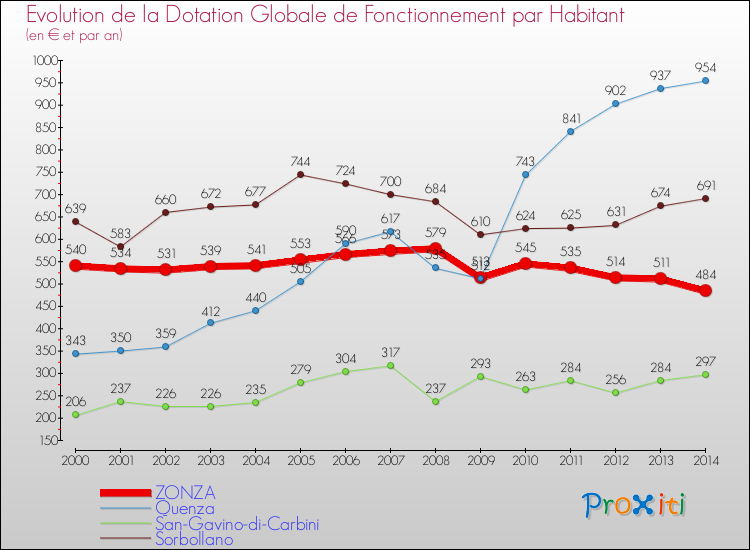 Evolution et montant de la dotation globale de fonctionnement par Habitant pour ZONZA et les communes proches de 2000 à 2014. Comparaison des dotations globales de fonctionnement par habitant pour ZONZA et les communes voisines de 2000 à 2014.