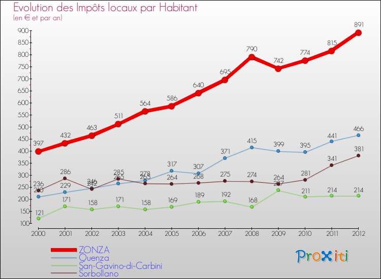 Evolution et montant des impôts locaux par Habitant pour ZONZA et les communes proches Comparaison des impôts locaux par habitant pour ZONZA et les communes voisines