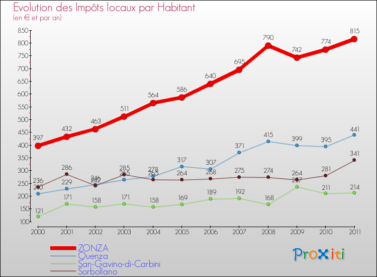 Evolution et montant des impôts locaux par Habitant pour ZONZA et les communes proches Comparaison des impôts locaux par habitant pour ZONZA et les communes voisines
