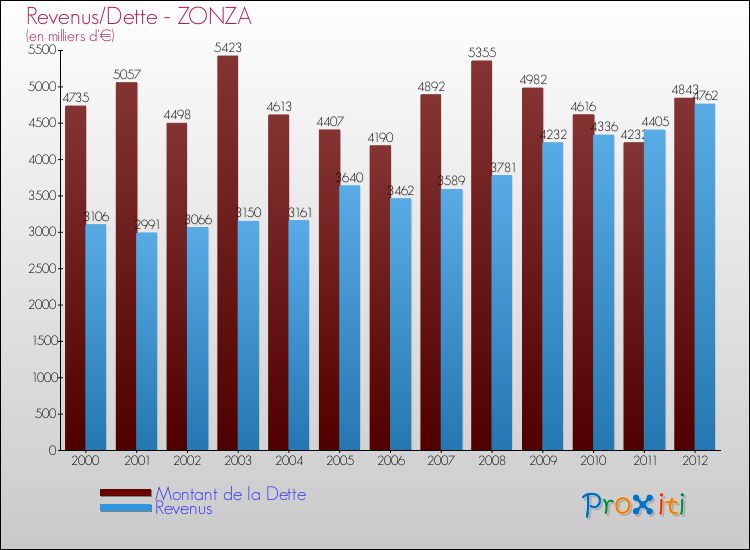 Evolution comparée de la dette et des revenus pour la commune de ZONZA de 2000 à 2012 Comparaison de la dette et des revenus pour ZONZA de 2000 à 2012