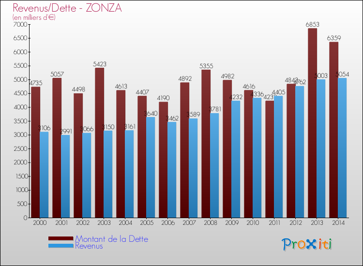 Evolution comparée de la dette et des revenus pour la commune de ZONZA de 2000 à 2014 Comparaison de la dette et des revenus pour ZONZA de 2000 à 2014