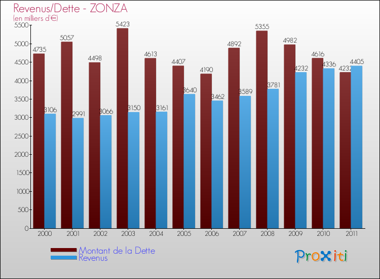 Evolution comparée de la dette et des revenus pour la commune de ZONZA de 2000 à 2011 Comparaison de la dette et des revenus pour ZONZA de 2000 à 2011