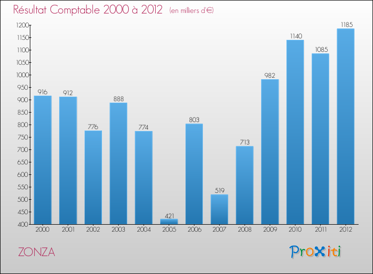 Evolution du résultat comptable pour la commune de ZONZA de 2000 à 2012 Evolution du résultat comptable pour ZONZA de 2000 à 2012