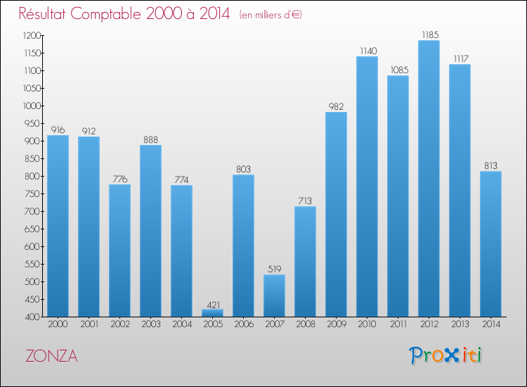 Evolution du résultat comptable pour la commune de ZONZA de 2000 à 2014 Evolution du résultat comptable pour ZONZA de 2000 à 2014