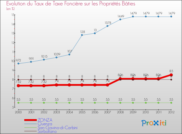 Evolution du taux de la taxe foncière sur le bati pour ZONZA et les communes proches de 2000 à 2012 Comparaison des taux de taxe foncière sur le bati pour ZONZA et les communes voisines de 2000 à 2012