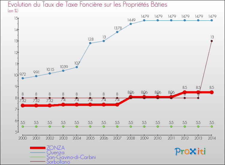 Evolution du taux de la taxe foncière sur le bati pour ZONZA et les communes proches de 2000 à 2014 Comparaison des taux de taxe foncière sur le bati pour ZONZA et les communes voisines de 2000 à 2014
