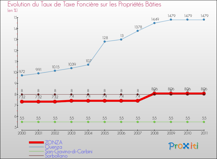 Evolution du taux de la taxe foncière sur le bati pour ZONZA et les communes proches Comparaison des taux de taxe foncière sur le bati pour ZONZA et les communes voisines