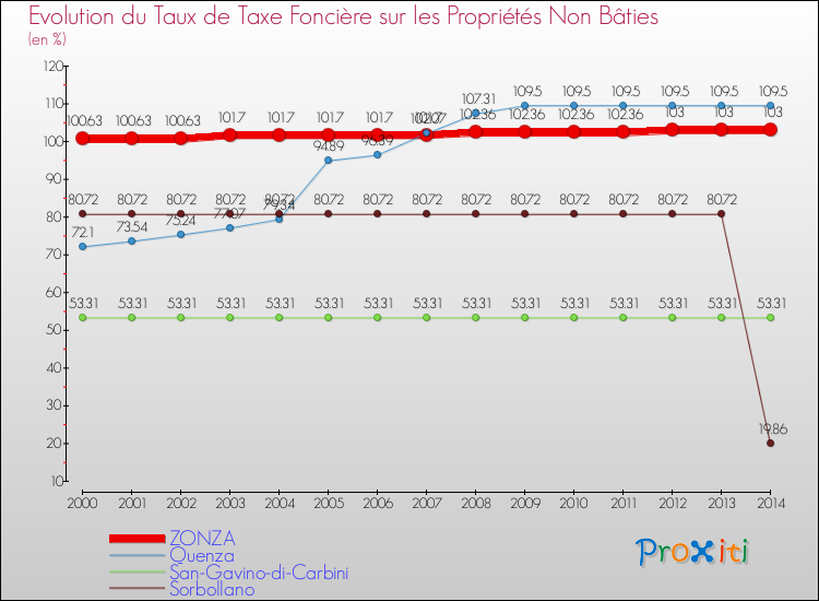 Evolution du taux de la taxe foncière sur les immeubles et terrains non batis pour ZONZA et les communes proches de 2000 à 2014 Comparaison des taux de la taxe foncière sur les immeubles et terrains non batis pour ZONZA et les communes voisines de 2000 à 2014