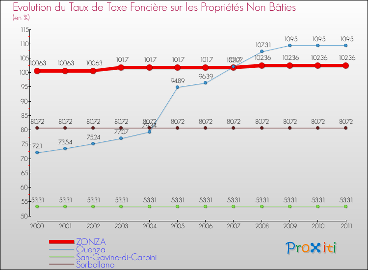 Evolution du taux de la taxe foncière sur les immeubles et terrains non batis pour ZONZA et les communes proches Comparaison des taux de la taxe foncière sur les immeubles et terrains non batis pour ZONZA et les communes voisines