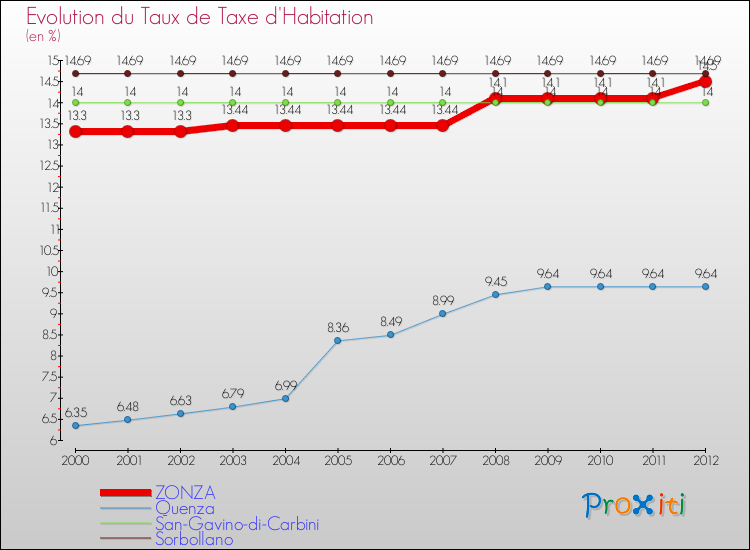 Evolution du taux de la taxe d'habitation pour ZONZA et les communes proches Comparaison des taux de la taxe d'habitation pour ZONZA et les communes voisines