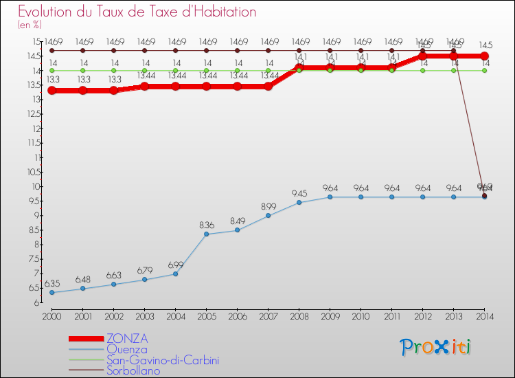 Evolution du taux de la taxe d'habitation pour ZONZA et les communes proches de 2000 à 2014 Comparaison des taux de la taxe d'habitation pour ZONZA et les communes voisines de 2000 à 2014
