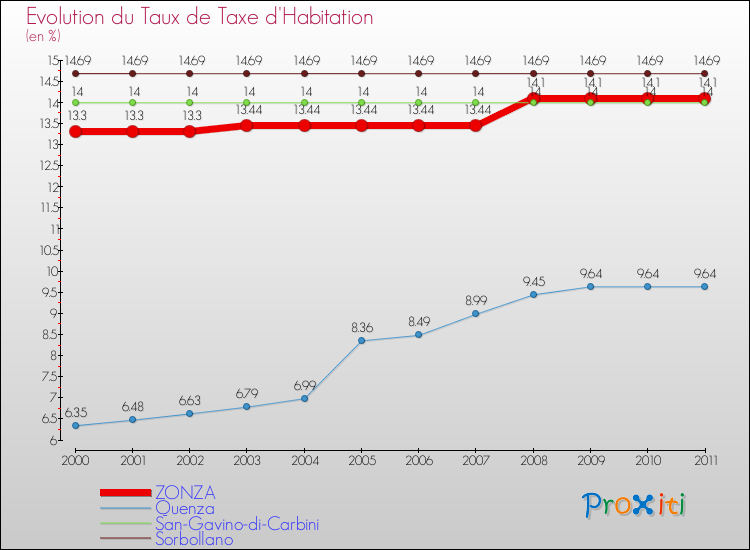 Evolution du taux de la taxe d'habitation pour ZONZA et les communes proches Comparaison des taux de la taxe d'habitation pour ZONZA et les communes voisines