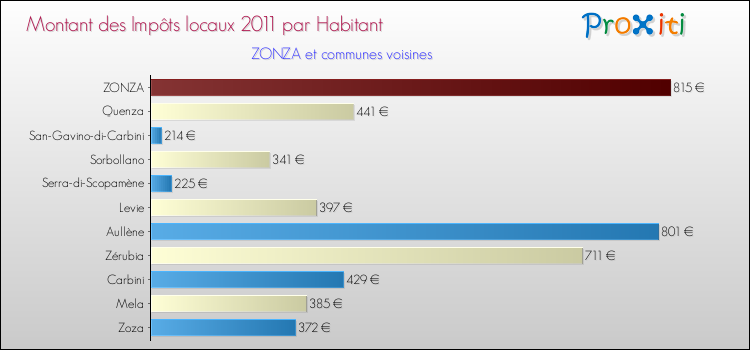 Montant des impôts locaux par Habitant pour ZONZA et les communes proches Comparaison des impôts locaux par habitant pour ZONZA et les communes voisines