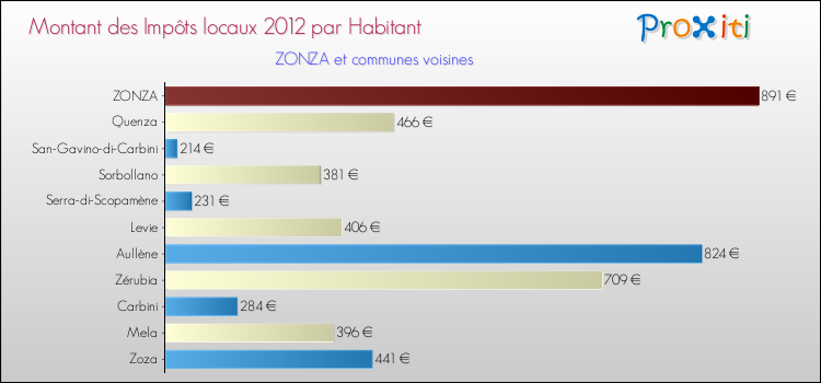 Montant des impôts locaux par Habitant pour ZONZA et les communes proches Comparaison des impôts locaux par habitant pour ZONZA et les communes voisines