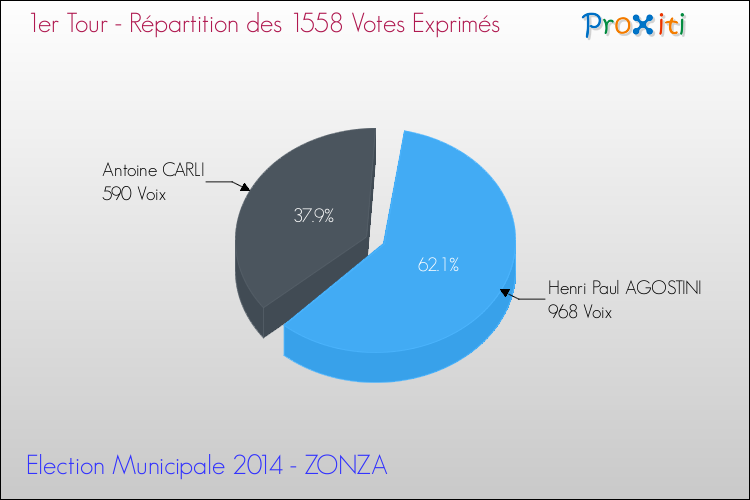 Répartition des votes exprimés au 1er Tour des Elections Municipales 2014 de la commune de ZONZA Elections Municipales 2014 - Répartition des votes exprimés au 1er Tour pour la commune de ZONZA
