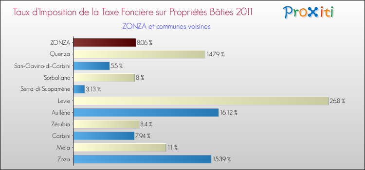 Taux d'imposition de la taxe foncière sur le bati 2011 pour ZONZA et les communes proches Comparaison des taux d'imposition de la taxe foncière sur le bati 2011 pour ZONZA et les communes voisines