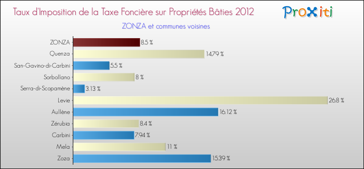 Taux d'imposition de la taxe foncière sur le bati 2012 pour ZONZA et les communes proches Comparaison des taux d'imposition de la taxe foncière sur le bati 2012 pour ZONZA et les communes voisines