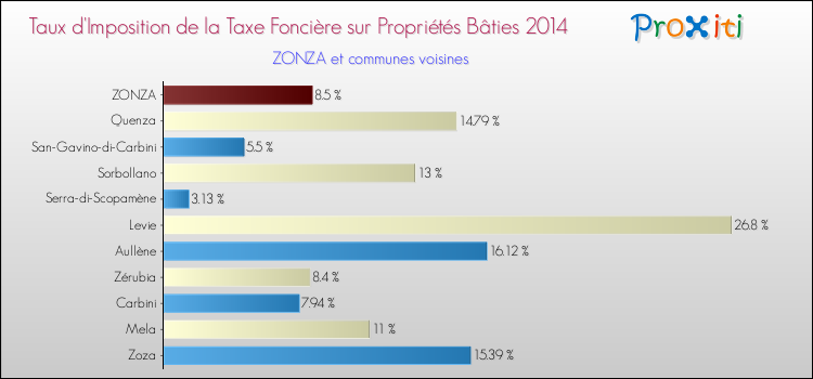Taux d'imposition de la taxe foncière sur le bati 2014 pour ZONZA et les communes proches Comparaison des taux d'imposition de la taxe foncière sur le bati 2014 pour ZONZA et les communes voisines