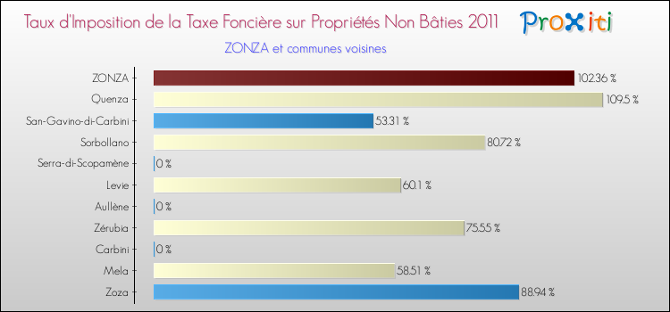 Taux d'imposition de la taxe foncière sur les immeubles et terrains non batis 2011 pour ZONZA et les communes proches Comparaison des taux d'imposition de la taxe foncière sur les immeubles et terrains non batis 2011 pour ZONZA et les communes voisines