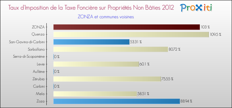 Taux d'imposition de la taxe foncière sur les immeubles et terrains non batis 2012 pour ZONZA et les communes proches Comparaison des taux d'imposition de la taxe foncière sur les immeubles et terrains non batis 2012 pour ZONZA et les communes voisines