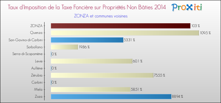 Taux d'imposition de la taxe foncière sur les immeubles et terrains non batis 2014 pour ZONZA et les communes proches Comparaison des taux d'imposition de la taxe foncière sur les immeubles et terrains non batis 2014 pour ZONZA et les communes voisines