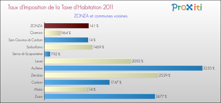 Taux d'imposition de la taxe d'habitation 2011 pour ZONZA et les communes proches Comparaison des taux d'imposition de la taxe d'habitation 2011 pour ZONZA et les communes voisines