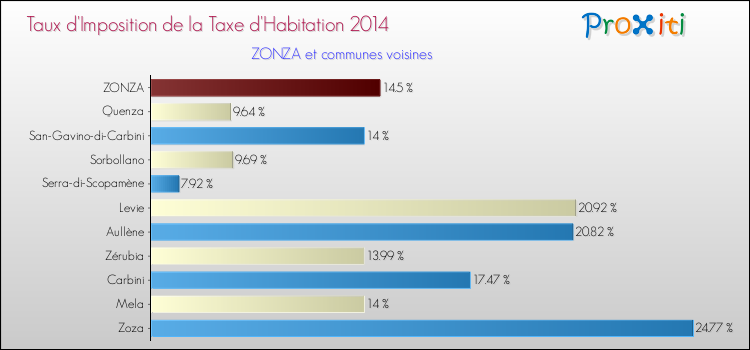 Taux d'imposition de la taxe d'habitation 2014 pour ZONZA et les communes proches Comparaison des taux d'imposition de la taxe d'habitation 2014 pour ZONZA et les communes voisines