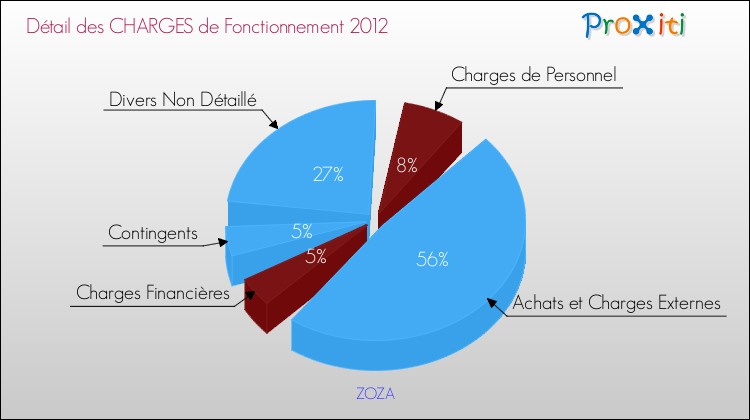 Décomposition des Charges de Fonctionnement 2012 de la commune de ZOZA Charges de Fonctionnement 2012 pour la commune de ZOZA