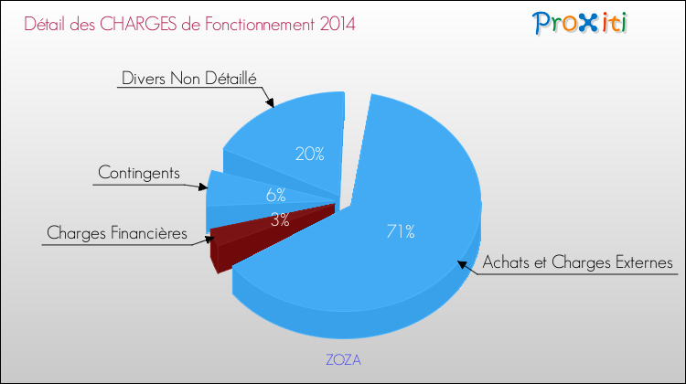 Décomposition des Charges de Fonctionnement 2014 de la commune de ZOZA Charges de Fonctionnement 2014 pour la commune de ZOZA