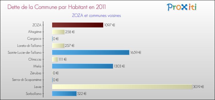 Dette par habitant de la commune en 2011 pour ZOZA et les communes proches Comparaison de la dette par habitant de la commune en 2011 pour ZOZA et les communes voisines