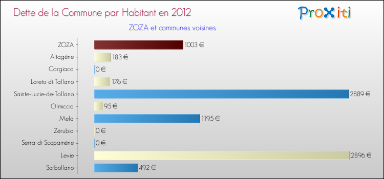 Dette par habitant de la commune en 2012 pour ZOZA et les communes proches Comparaison de la dette par habitant de la commune en 2012 pour ZOZA et les communes voisines