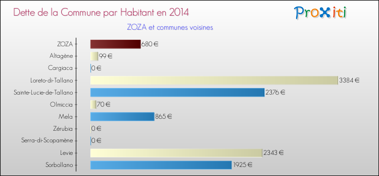Dette par habitant de la commune en 2014 pour ZOZA et les communes proches Comparaison de la dette par habitant de la commune en 2014 pour ZOZA et les communes voisines