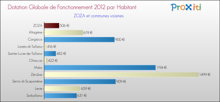 Montant des dotations globales de fonctionnement DGF par Habitant pour ZOZA et les communes proches Comparaison des des dotations globales de fonctionnement DGF par habitant pour ZOZA et les communes voisines