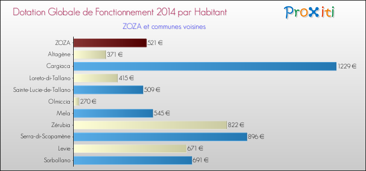 Montant des dotations globales de fonctionnement DGF par Habitant pour ZOZA et les communes proches en 2014. Comparaison des des dotations globales de fonctionnement DGF par habitant pour ZOZA et les communes voisines en 2014.