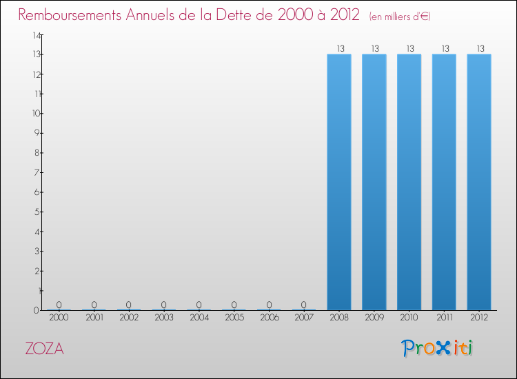 Evolution de l'annuité de la dette pour la commune de ZOZA de 2000 à 2012 Annuités de la dette pour ZOZA de 2000 à 2012