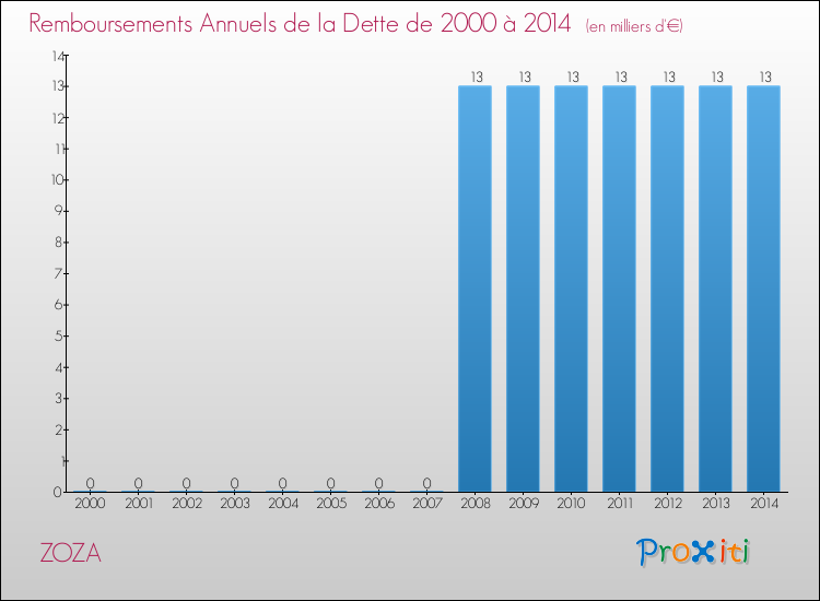 Evolution de l'annuité de la dette pour la commune de ZOZA de 2000 à 2014 Annuités de la dette pour ZOZA de 2000 à 2014