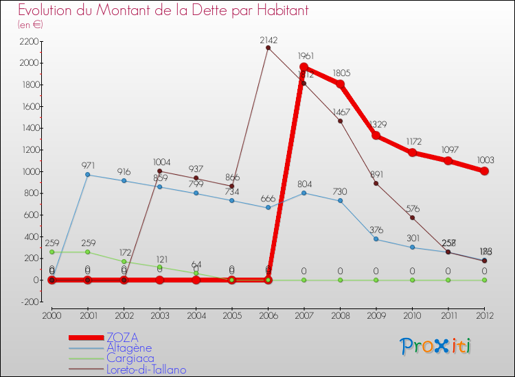 Evolution de la dette par habitant pour la commune de ZOZA et les communes proches de 2000 à 2012 Comparaison de la dette par habitant pour ZOZA et les communes voisines de 2000 à 2012