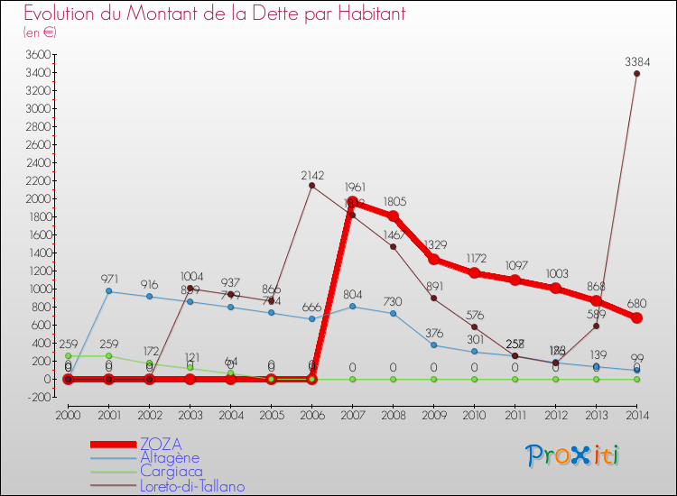 Evolution de la dette par habitant pour la commune de ZOZA et les communes proches de 2000 à 2014 Comparaison de la dette par habitant pour ZOZA et les communes voisines de 2000 à 2014