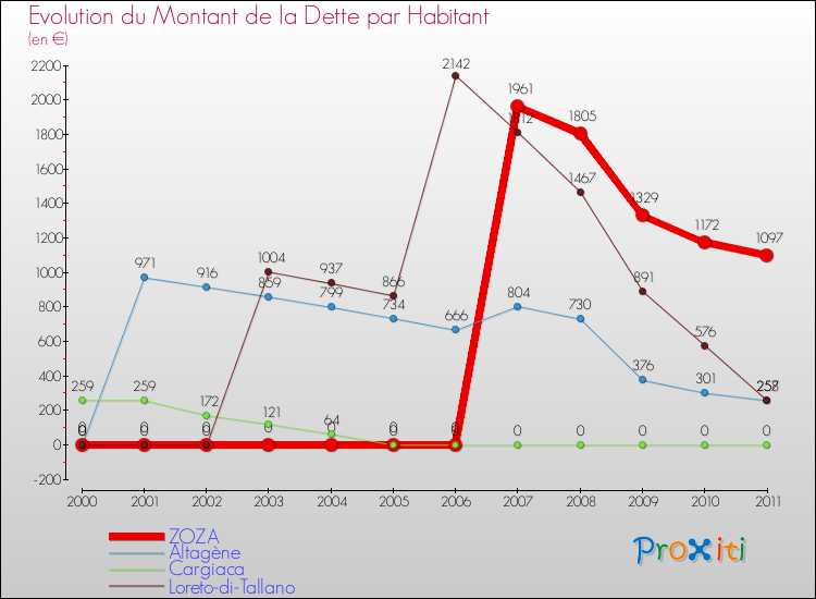 Evolution de la dette par habitant pour la commune de ZOZA et les communes proches Comparaison de la dette par habitant pour ZOZA et les communes voisines