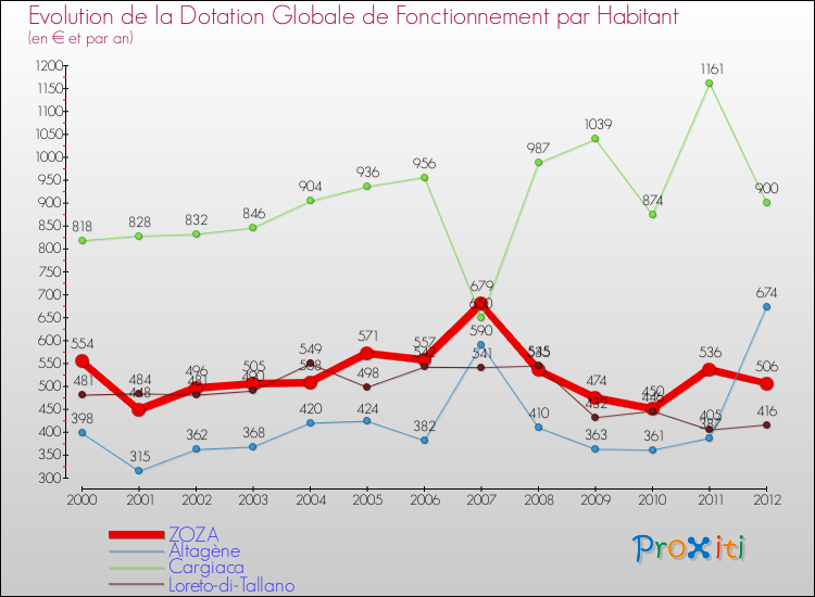 Evolution et montant de la dotation globale de fonctionnement par Habitant pour ZOZA et les communes proches Comparaison des dotations globales de fonctionnement par habitant pour ZOZA et les communes voisines
