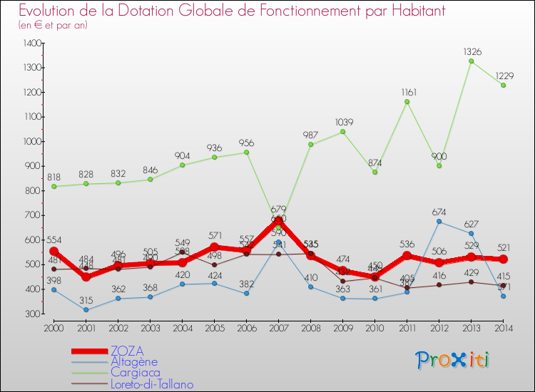 Evolution et montant de la dotation globale de fonctionnement par Habitant pour ZOZA et les communes proches de 2000 à 2014. Comparaison des dotations globales de fonctionnement par habitant pour ZOZA et les communes voisines de 2000 à 2014.