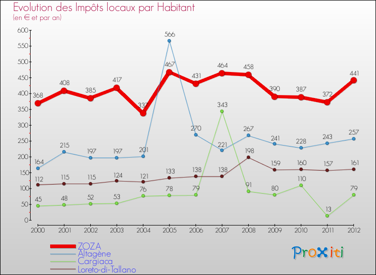 Evolution et montant des impôts locaux par Habitant pour ZOZA et les communes proches Comparaison des impôts locaux par habitant pour ZOZA et les communes voisines