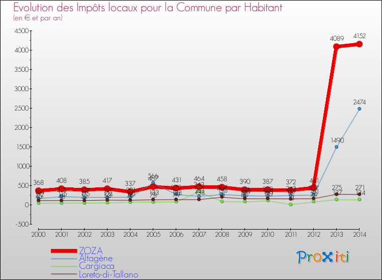Evolution et montant des impôts locaux par Habitant pour ZOZA et les communes proches de 2000 à 2014 Comparaison des impôts locaux par habitant pour ZOZA et les communes voisines de 2000 à 2014