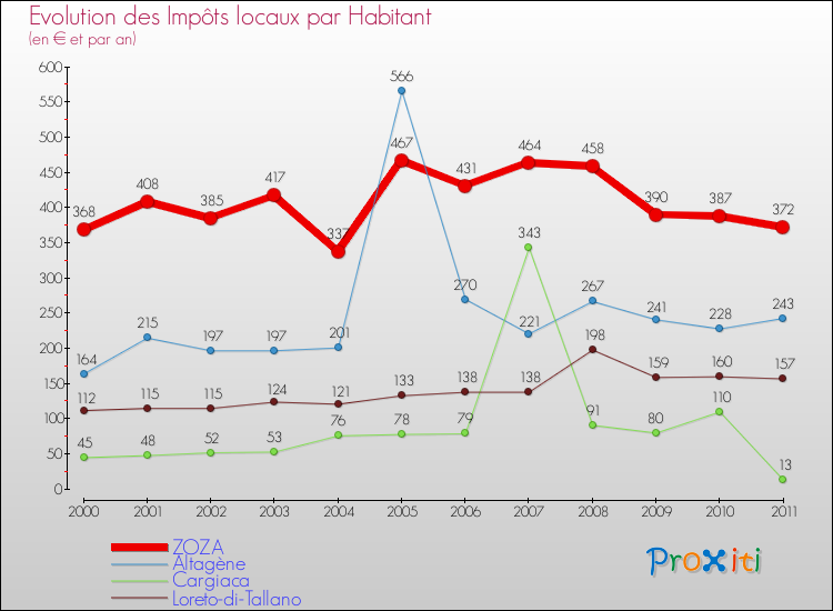 Evolution et montant des impôts locaux par Habitant pour ZOZA et les communes proches Comparaison des impôts locaux par habitant pour ZOZA et les communes voisines
