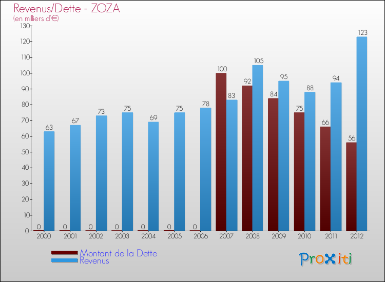 Evolution comparée de la dette et des revenus pour la commune de ZOZA de 2000 à 2012 Comparaison de la dette et des revenus pour ZOZA de 2000 à 2012